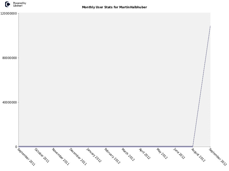 Monthly User Stats for MartinHalbhuber